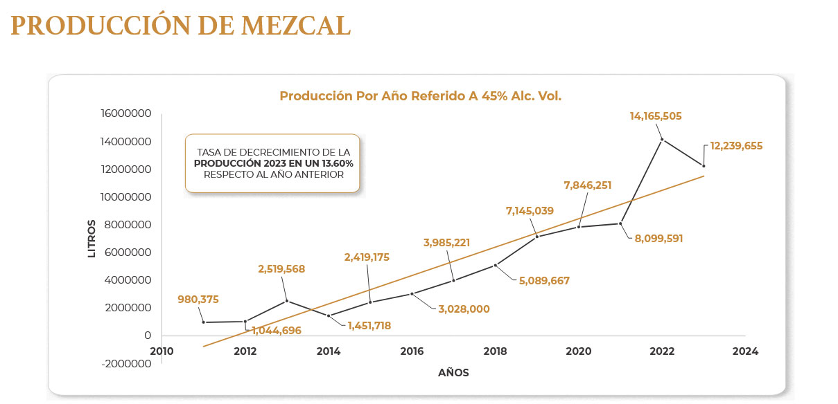  Producción de Mezcal por Año Referido a 45% Alc. Vol. Estudio del Consejo Mexicano Regulador de laCalidad del Mezcal, A.C. (COMERCAM)