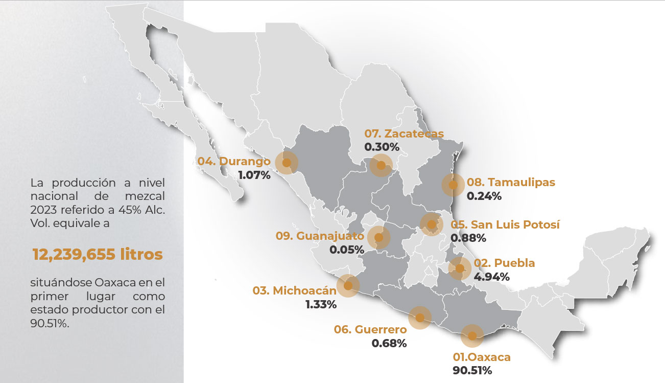 Oaxaca ha concentrado más del 90% de la producción de mezcal en México a 45% en 2023